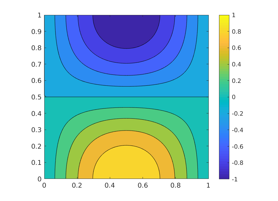 contour plot of the function